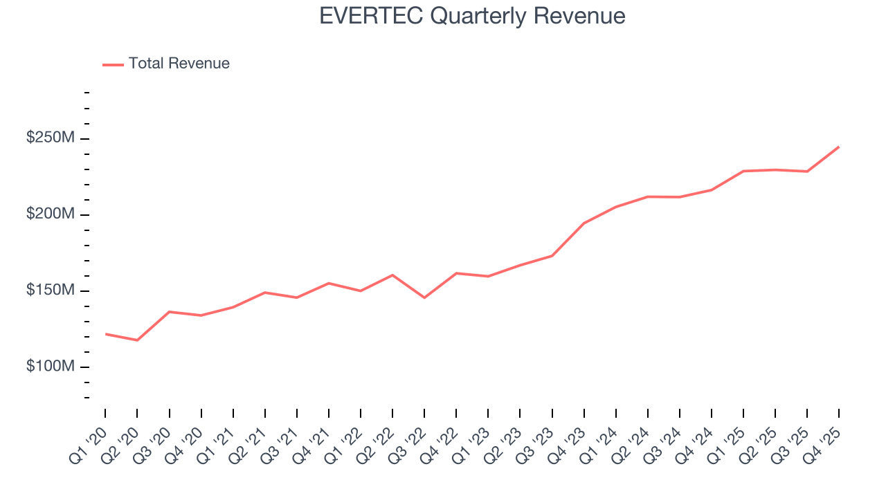 EVERTEC Quarterly Revenue