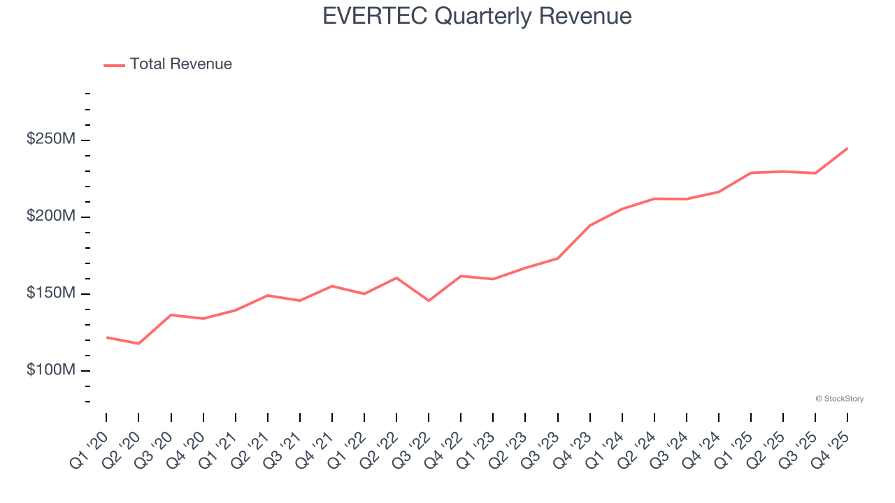 EVERTEC Quarterly Revenue