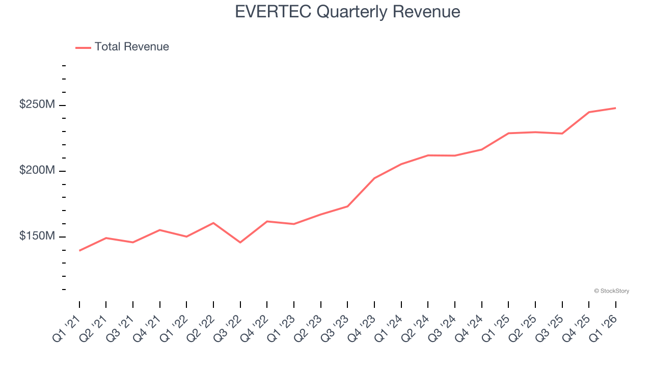EVERTEC Quarterly Revenue