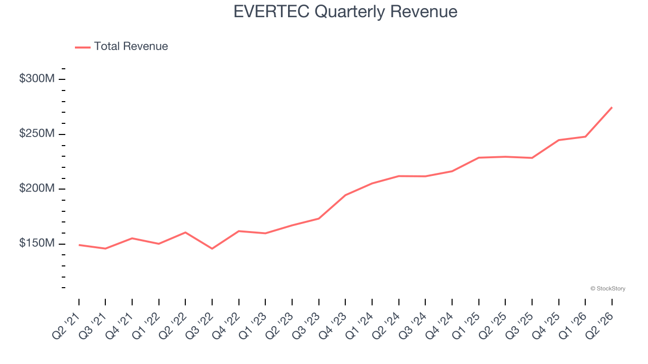 EVERTEC Quarterly Revenue