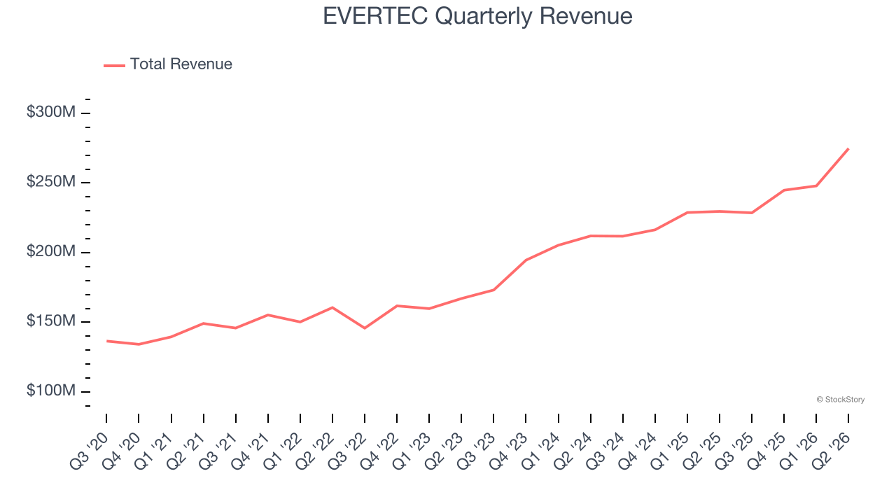 EVERTEC Quarterly Revenue