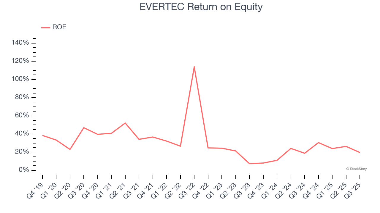 EVERTEC Return on Equity