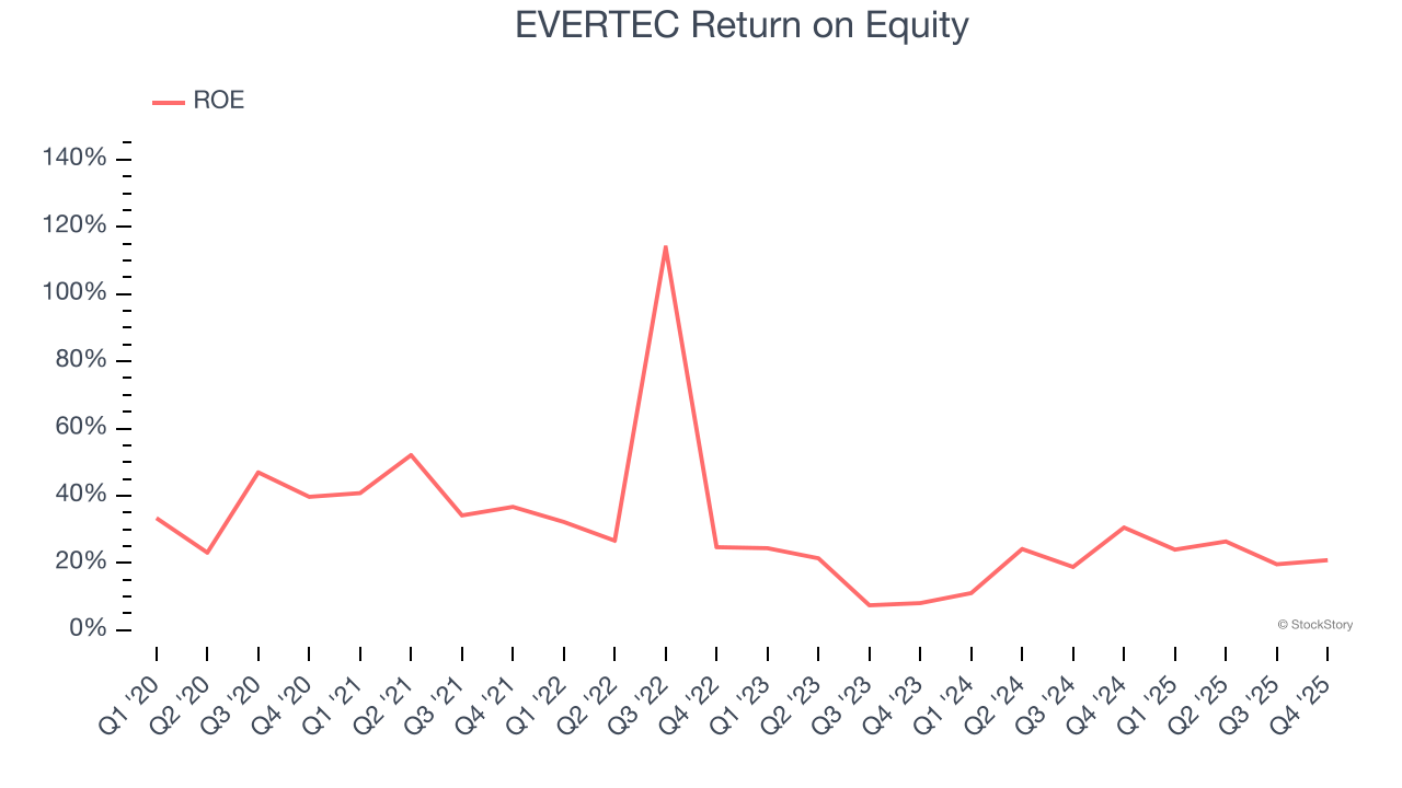 EVERTEC Return on Equity