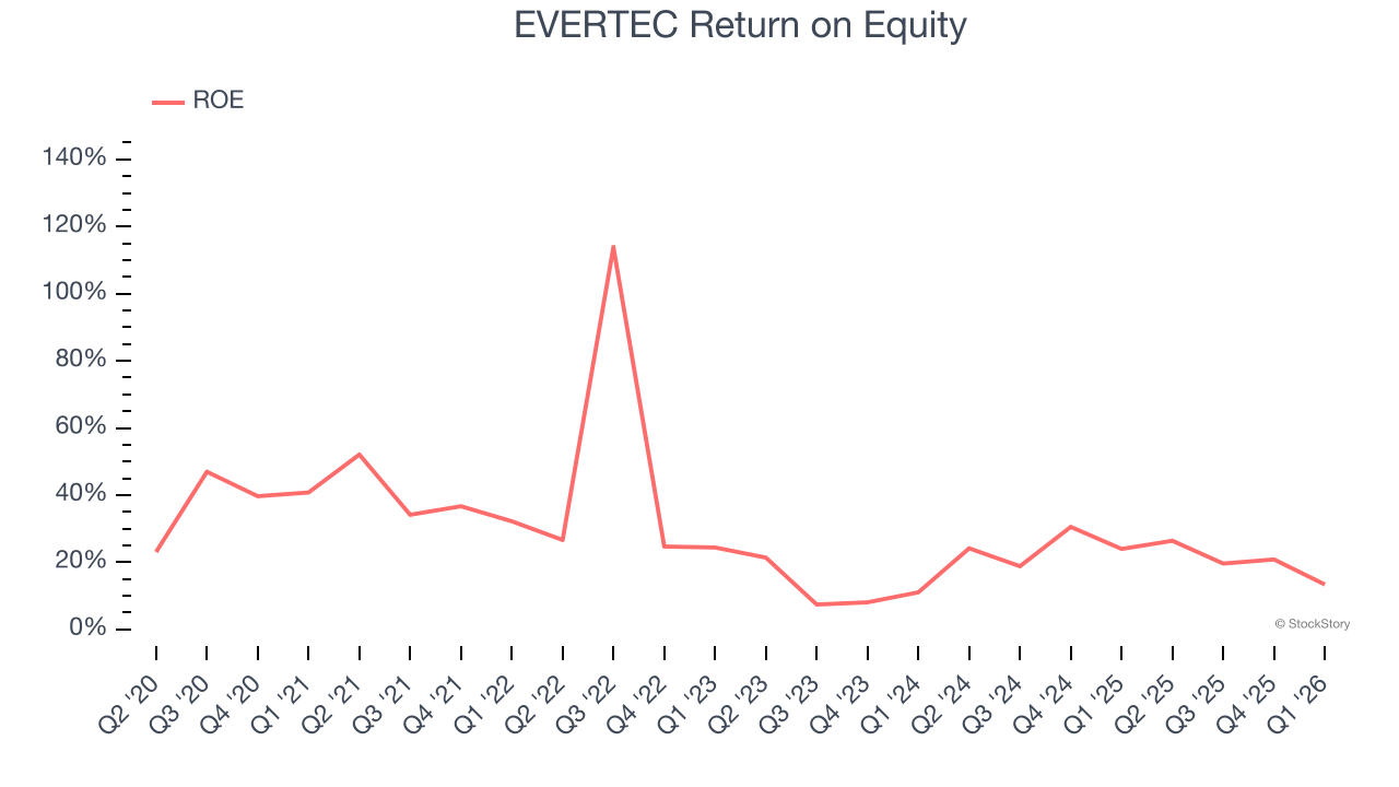 EVERTEC Return on Equity