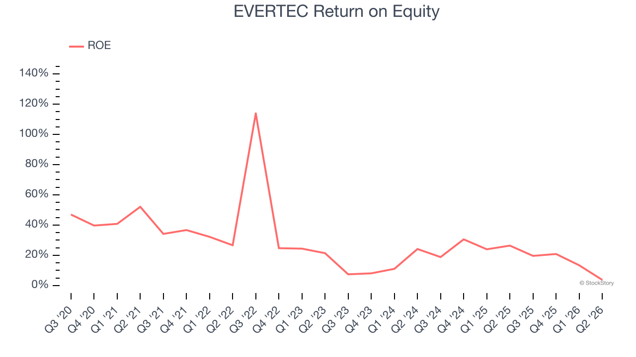 EVERTEC Return on Equity