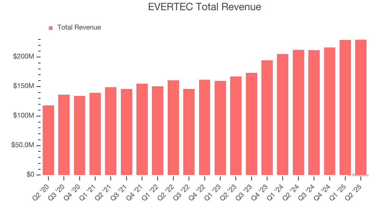 EVERTEC Total Revenue