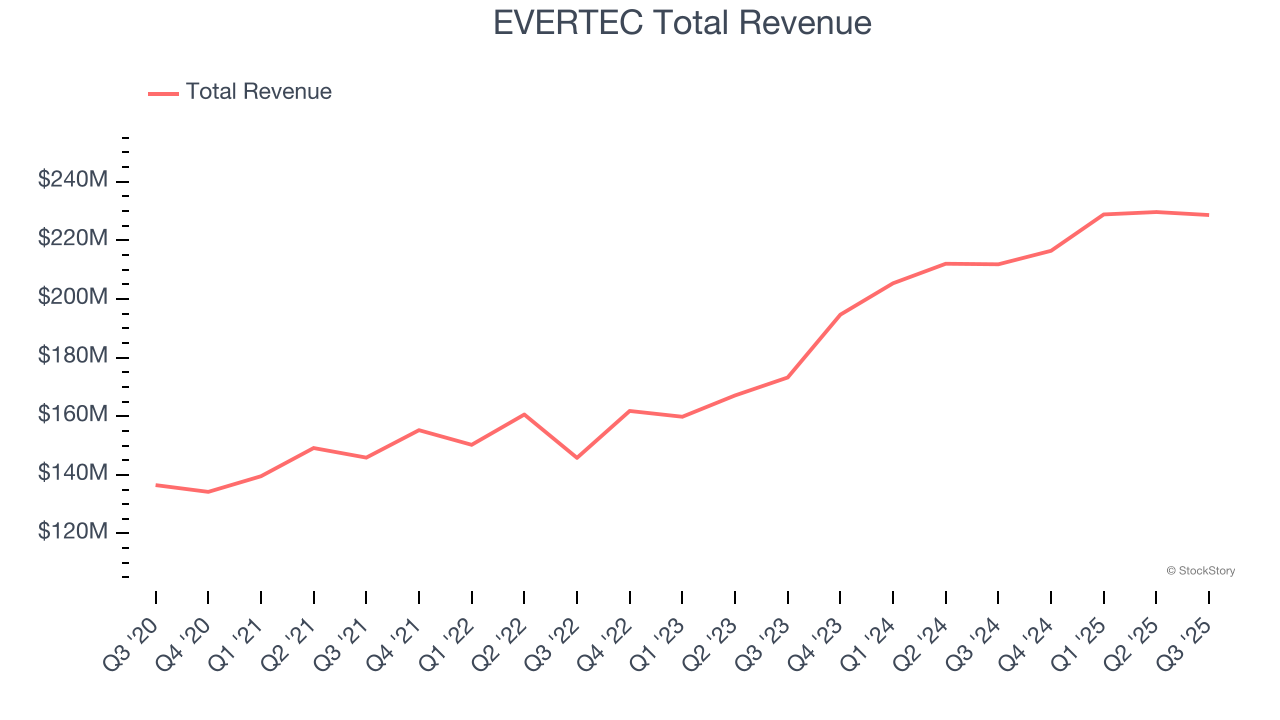 EVERTEC Total Revenue