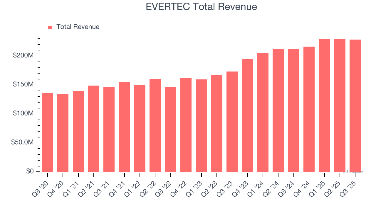 EVERTEC Total Revenue