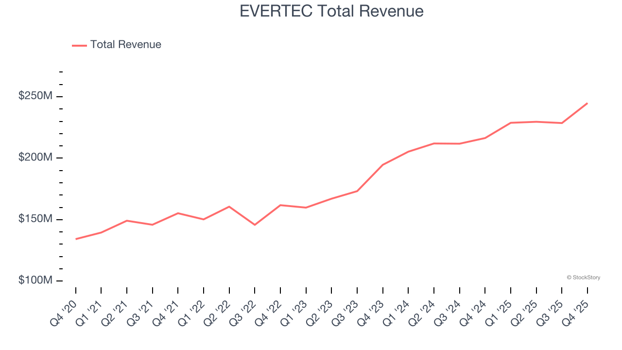 EVERTEC Total Revenue