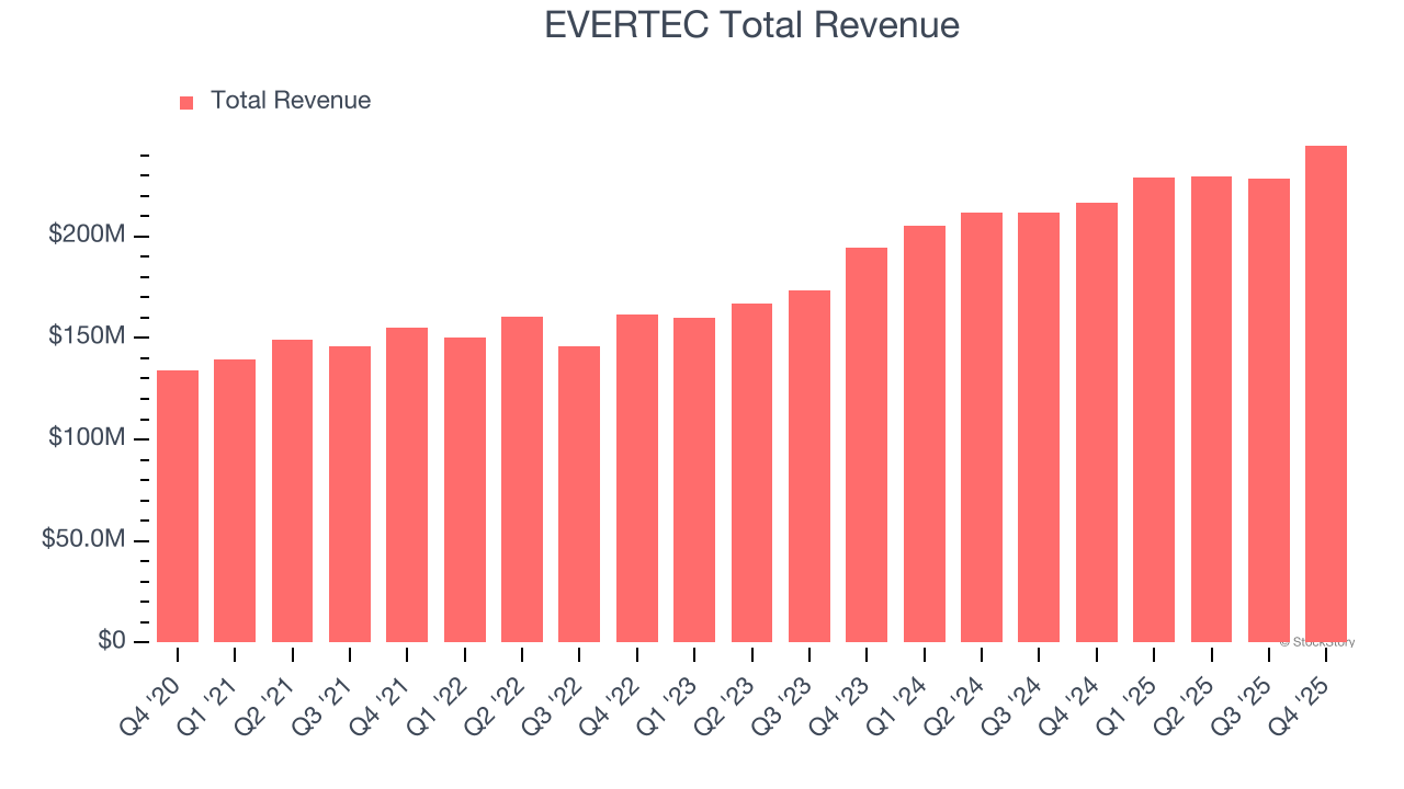 EVERTEC Total Revenue