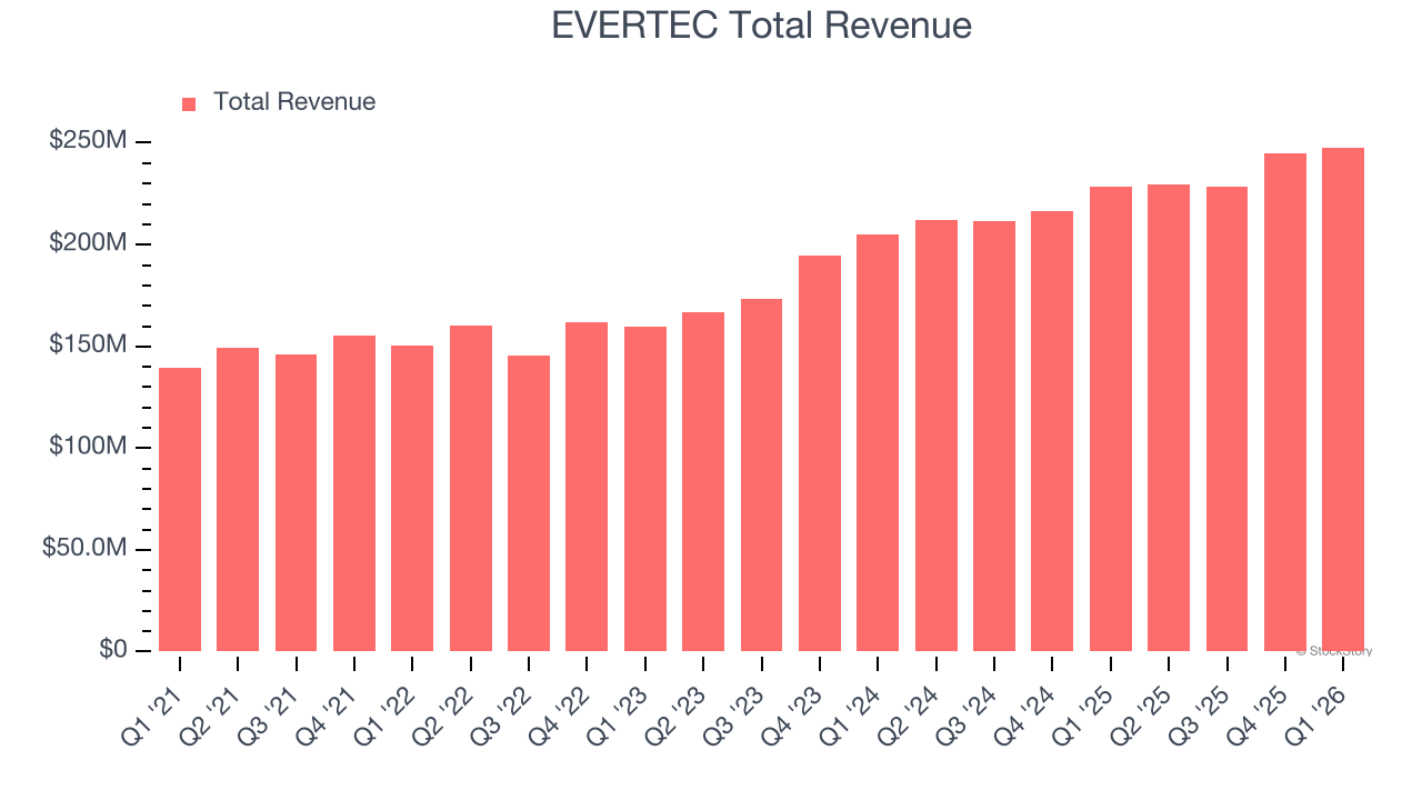 EVERTEC Total Revenue