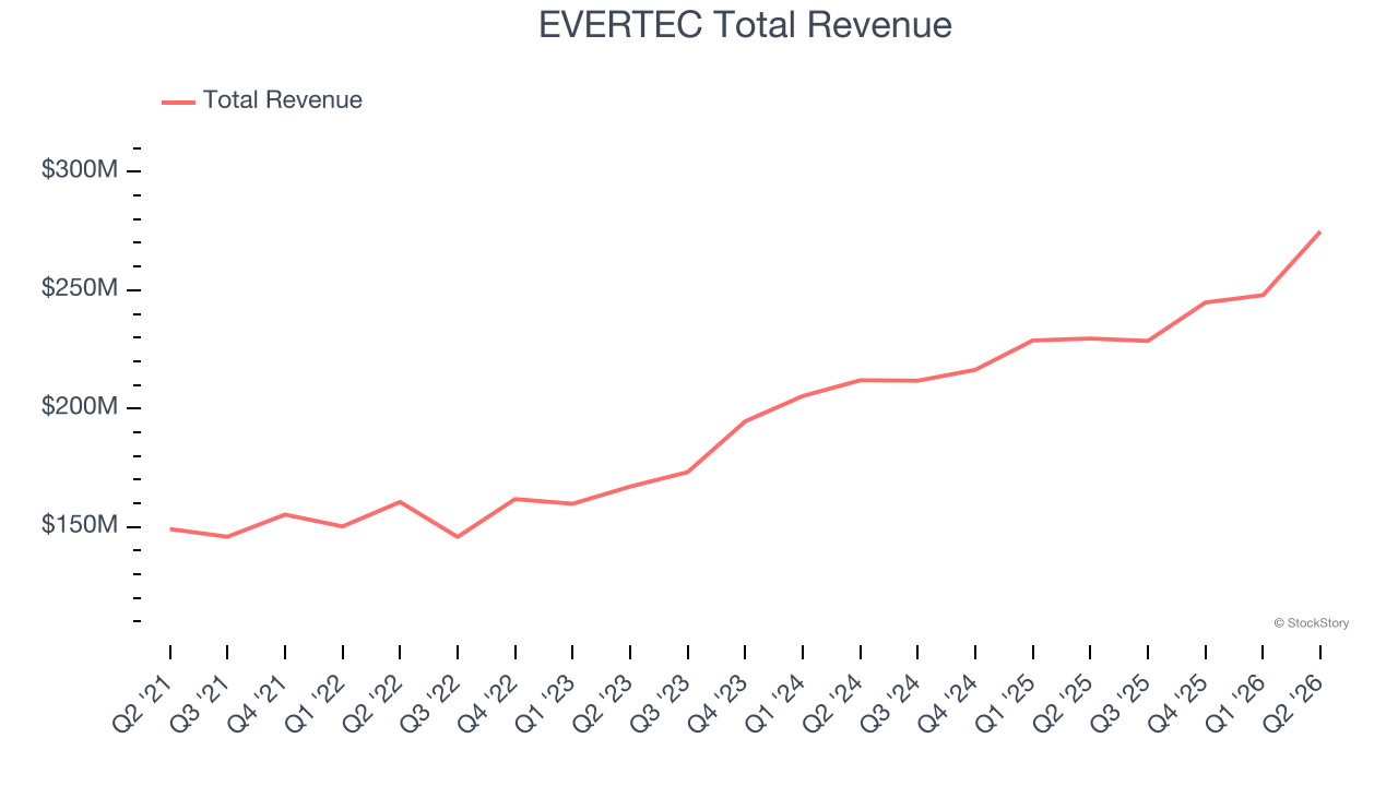 EVERTEC Total Revenue