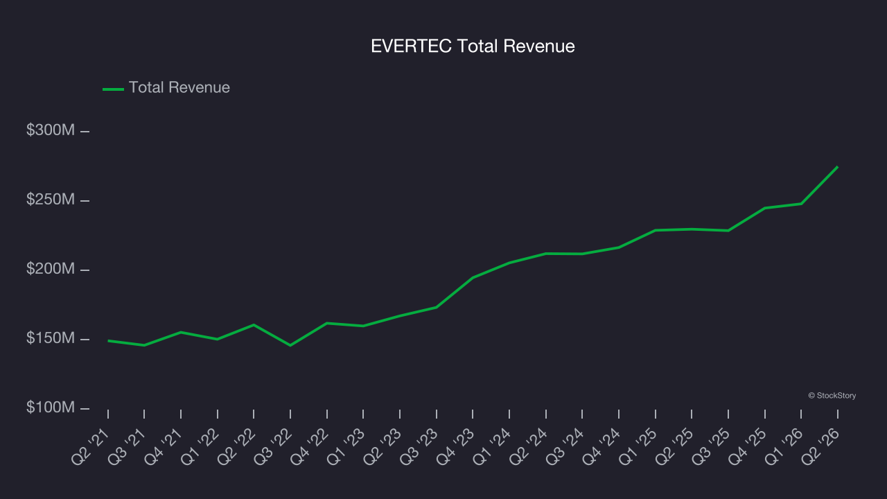 EVERTEC Total Revenue