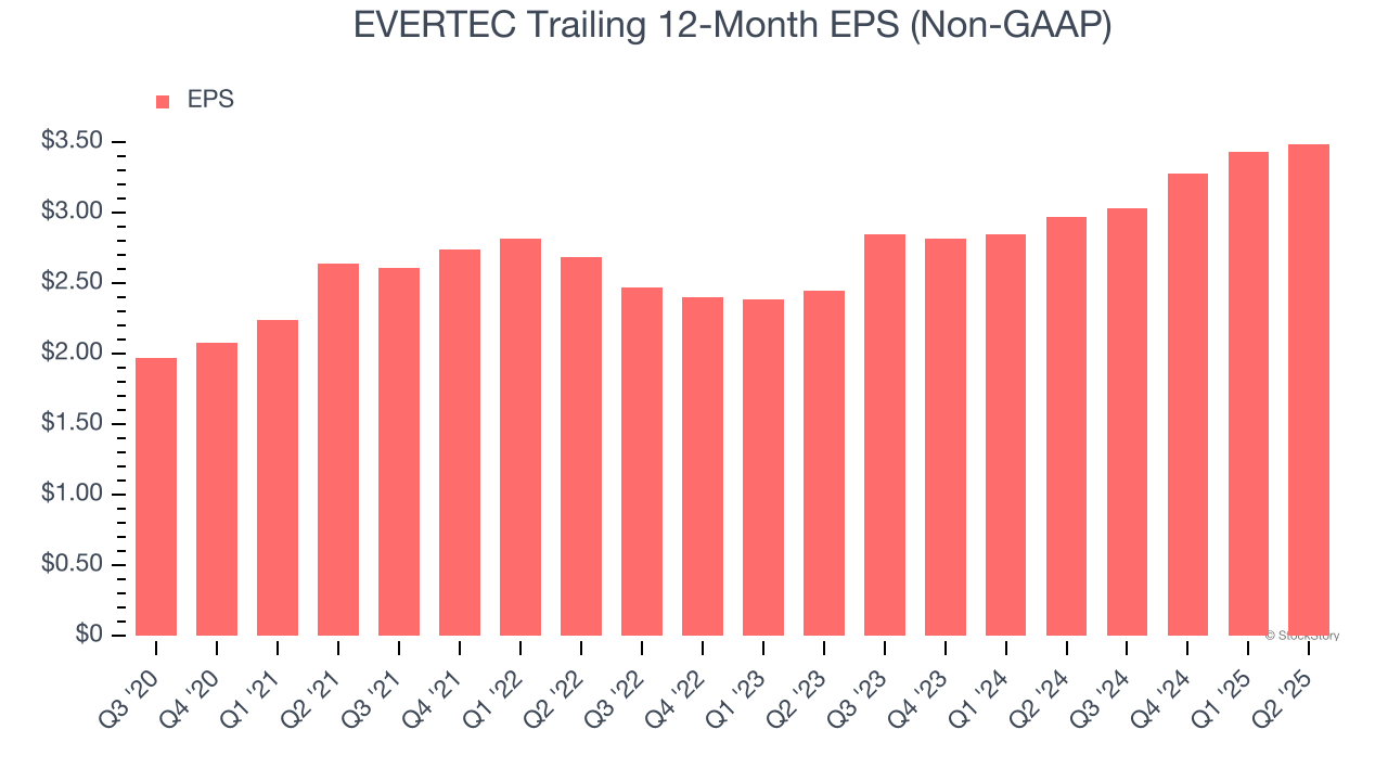 EVERTEC Trailing 12-Month EPS (Non-GAAP)