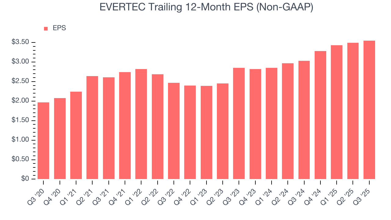EVERTEC Trailing 12-Month EPS (Non-GAAP)