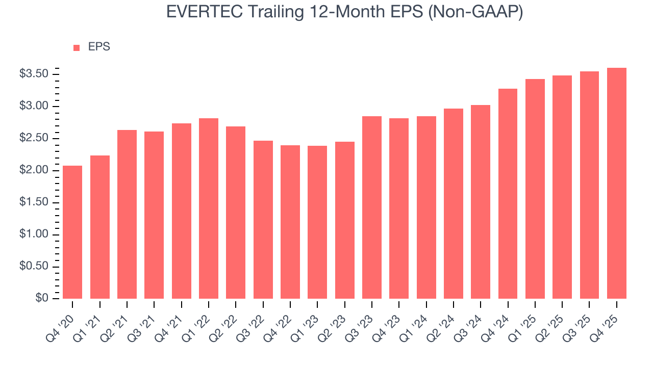 EVERTEC Trailing 12-Month EPS (Non-GAAP)