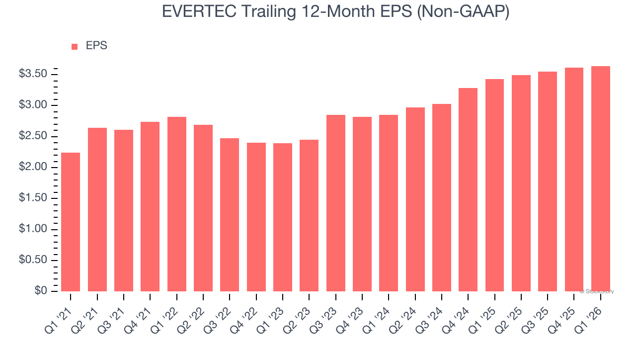 EVERTEC Trailing 12-Month EPS (Non-GAAP)