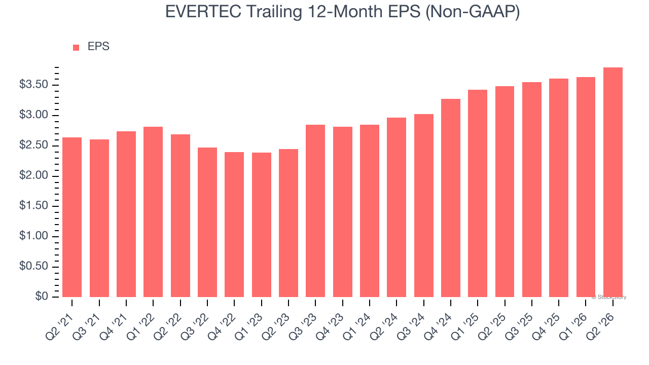 EVERTEC Trailing 12-Month EPS (Non-GAAP)
