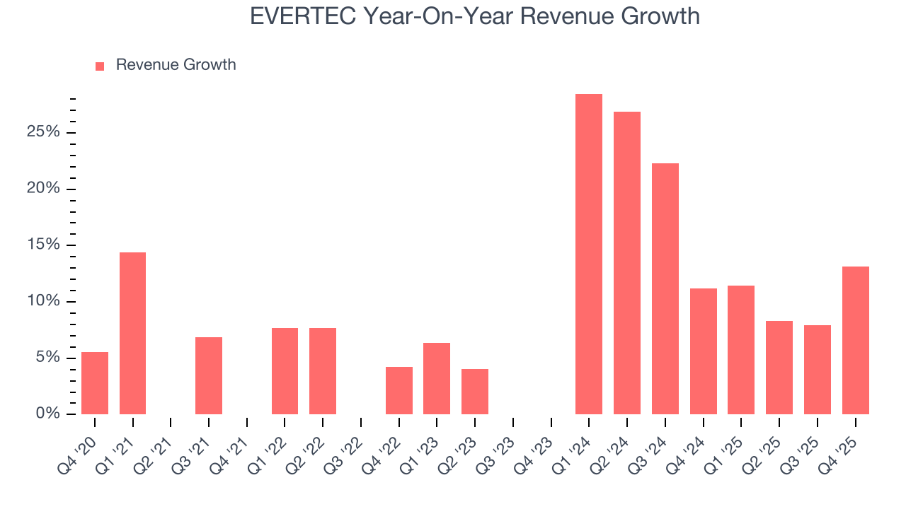 EVERTEC Year-On-Year Revenue Growth