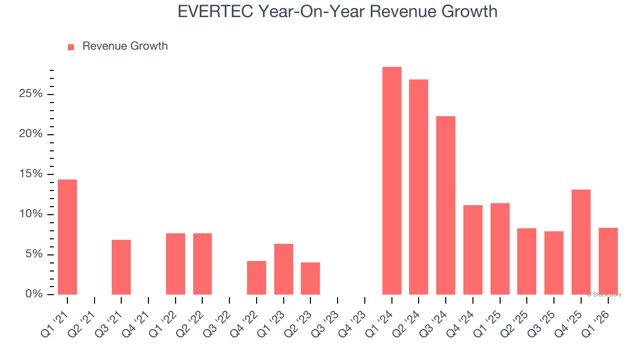 EVERTEC Year-On-Year Revenue Growth