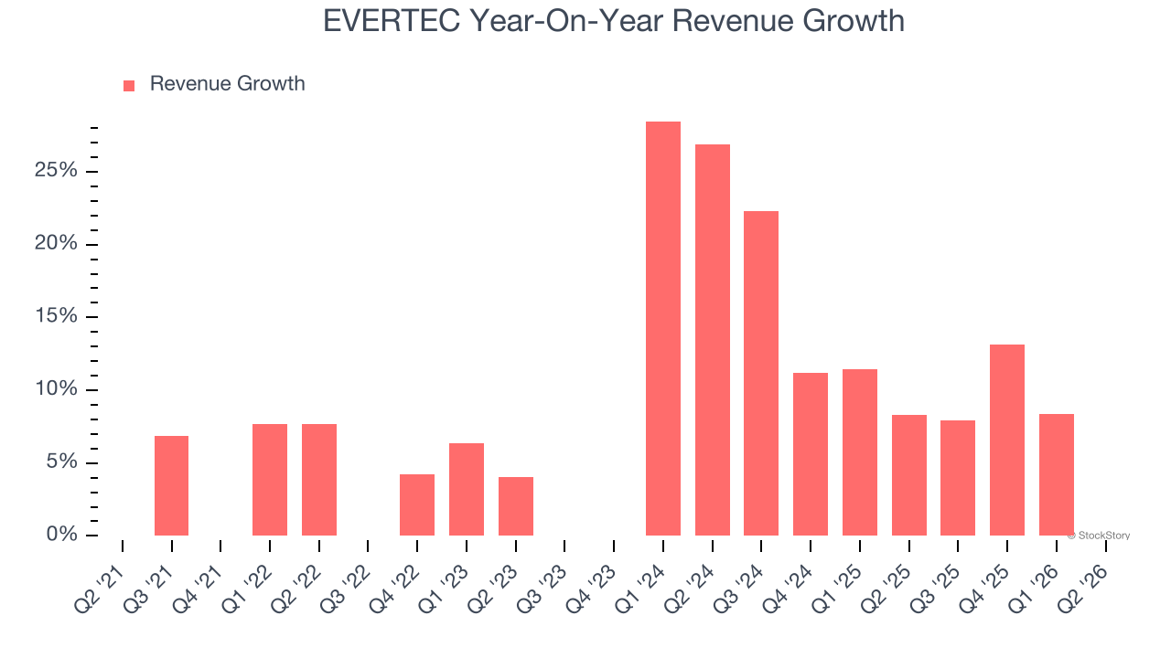EVERTEC Year-On-Year Revenue Growth