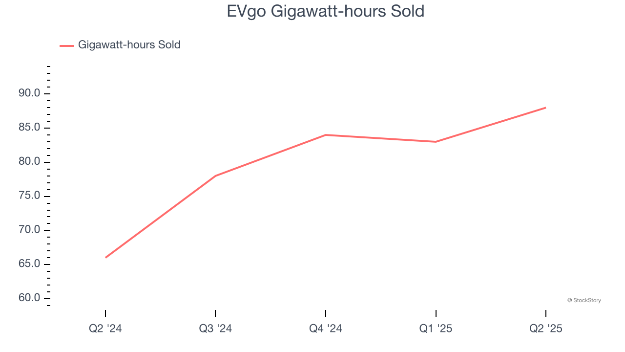 EVgo Gigawatt-hours Sold