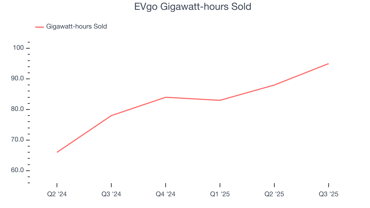 EVgo Gigawatt-hours Sold