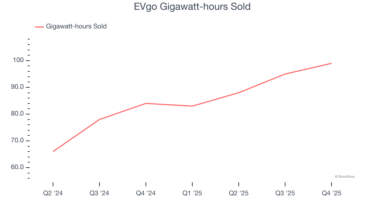 EVgo Gigawatt-hours Sold