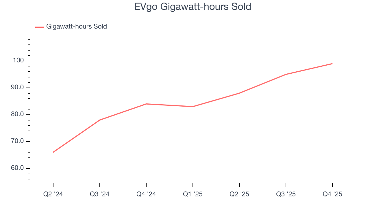 EVgo Gigawatt-hours Sold
