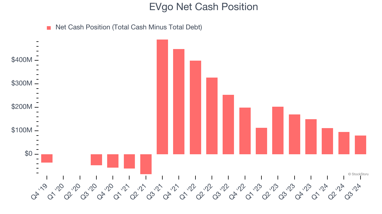 EVgo Net Cash Position