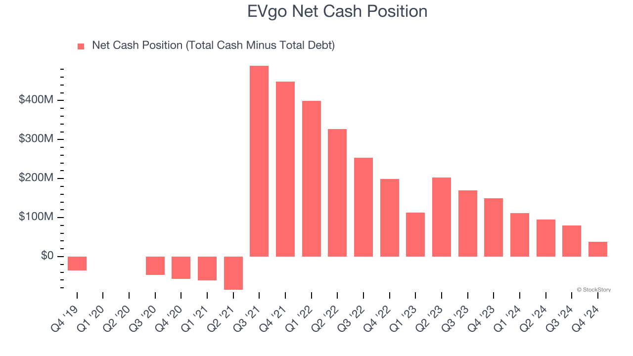 EVgo Net Cash Position