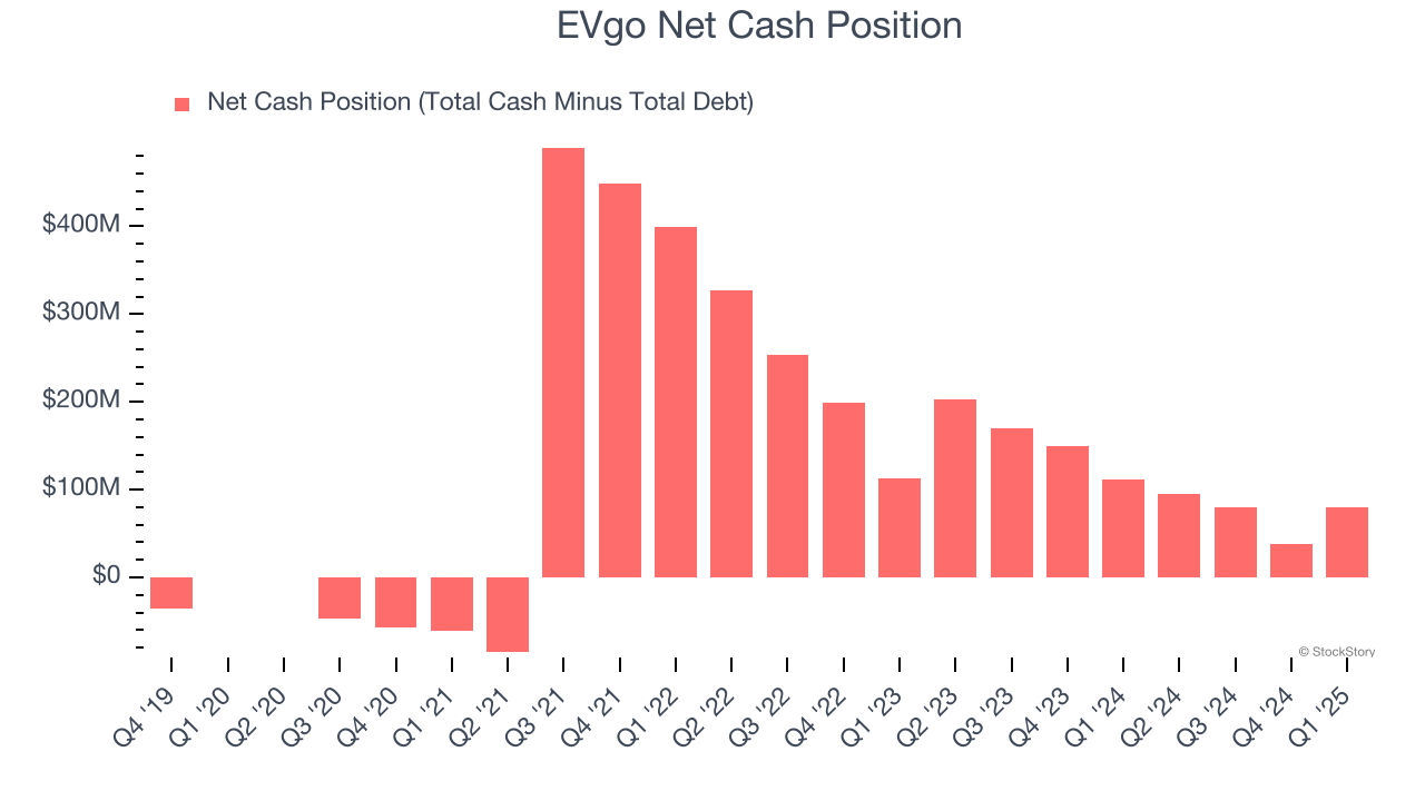 EVgo Net Cash Position