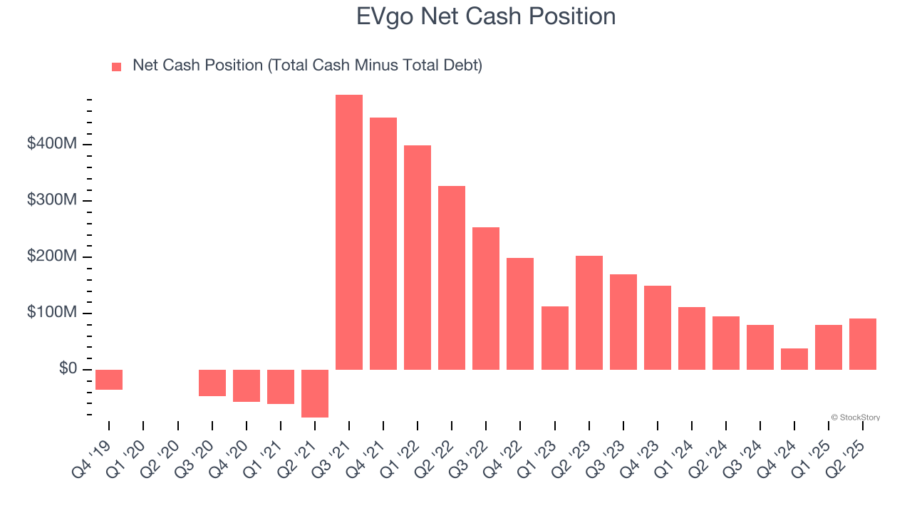 EVgo Net Cash Position