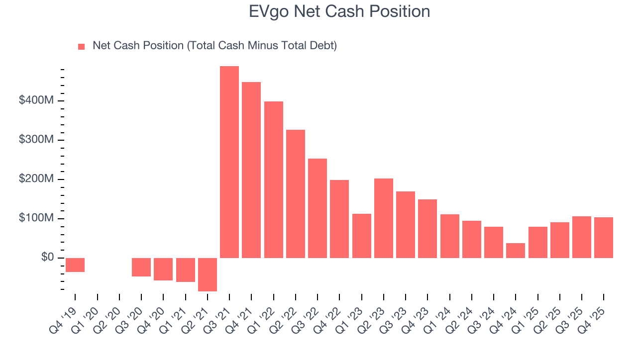 EVgo Net Cash Position