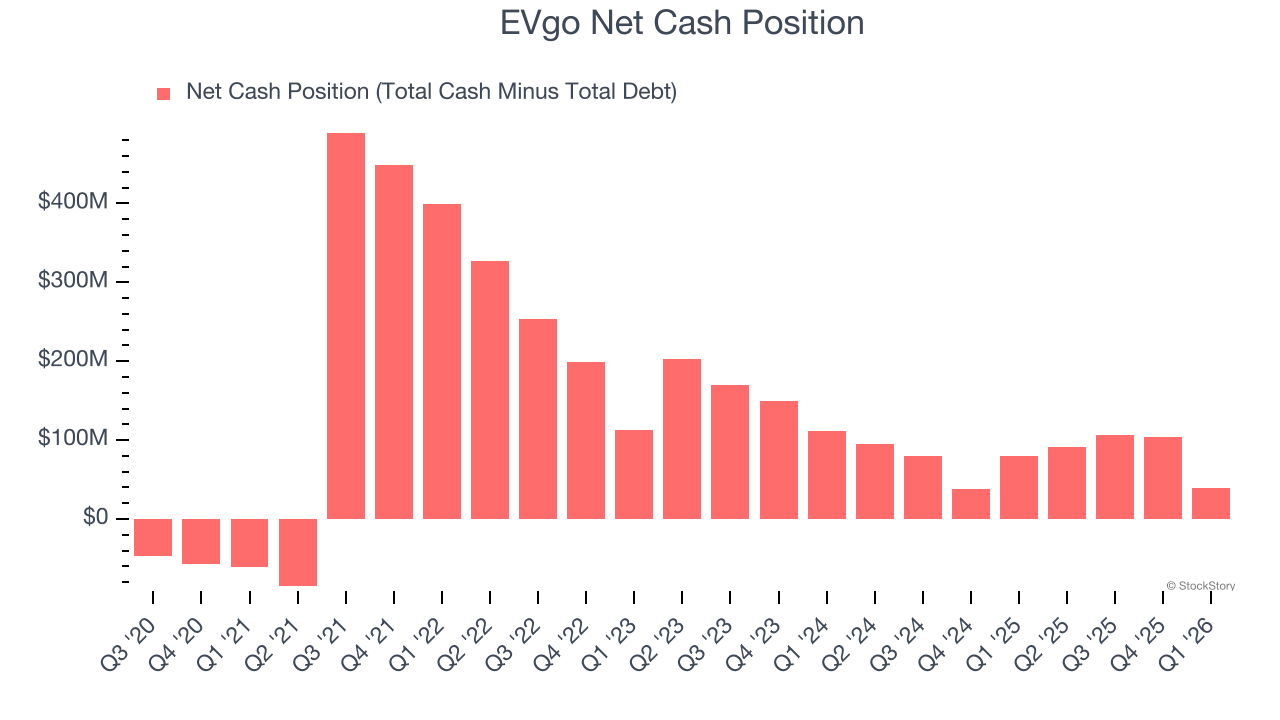 EVgo Net Cash Position