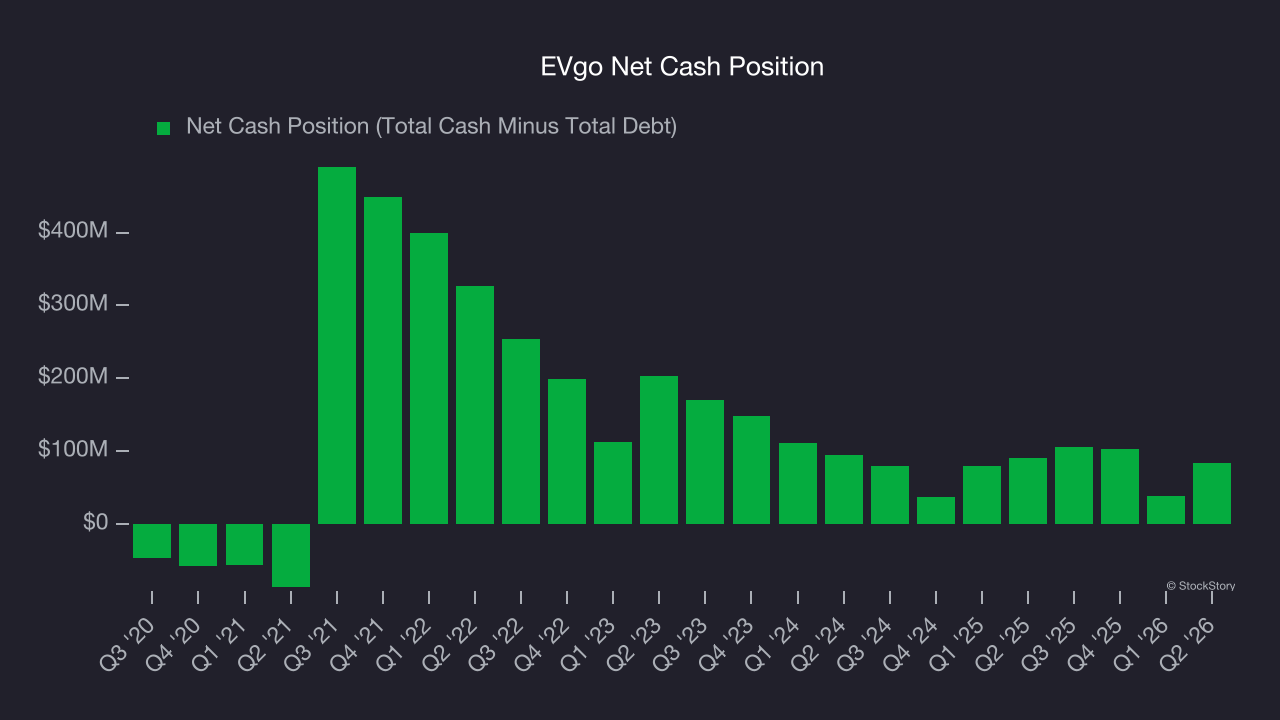 EVgo Net Cash Position