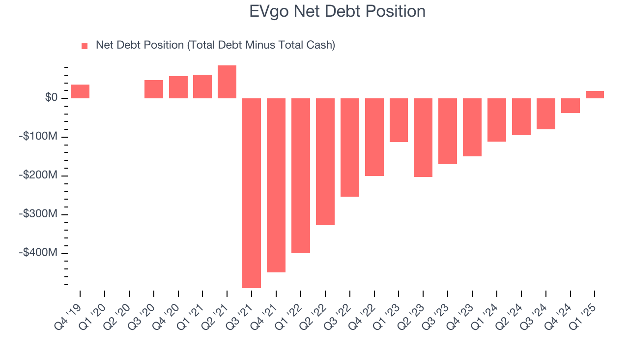 EVgo Net Debt Position