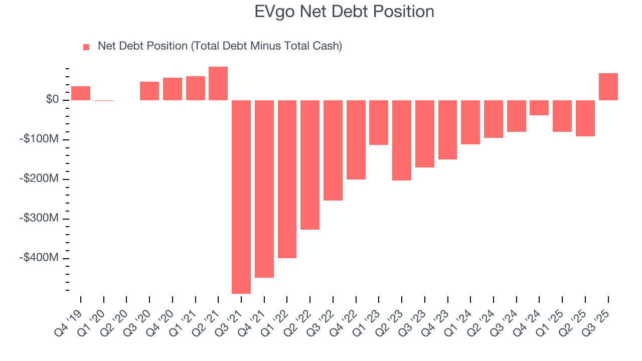 EVgo Net Debt Position