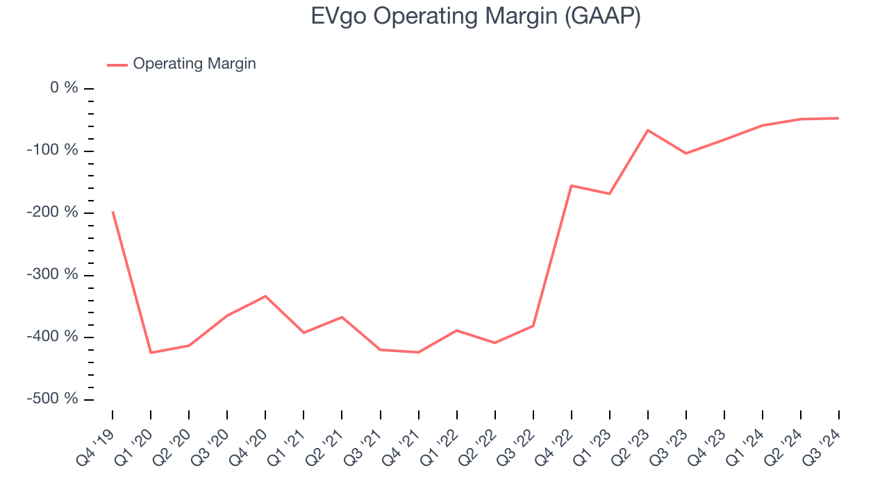 EVgo Operating Margin (GAAP)