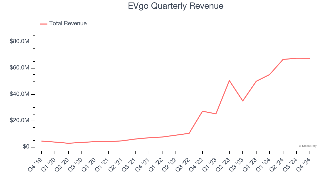 EVgo Quarterly Revenue