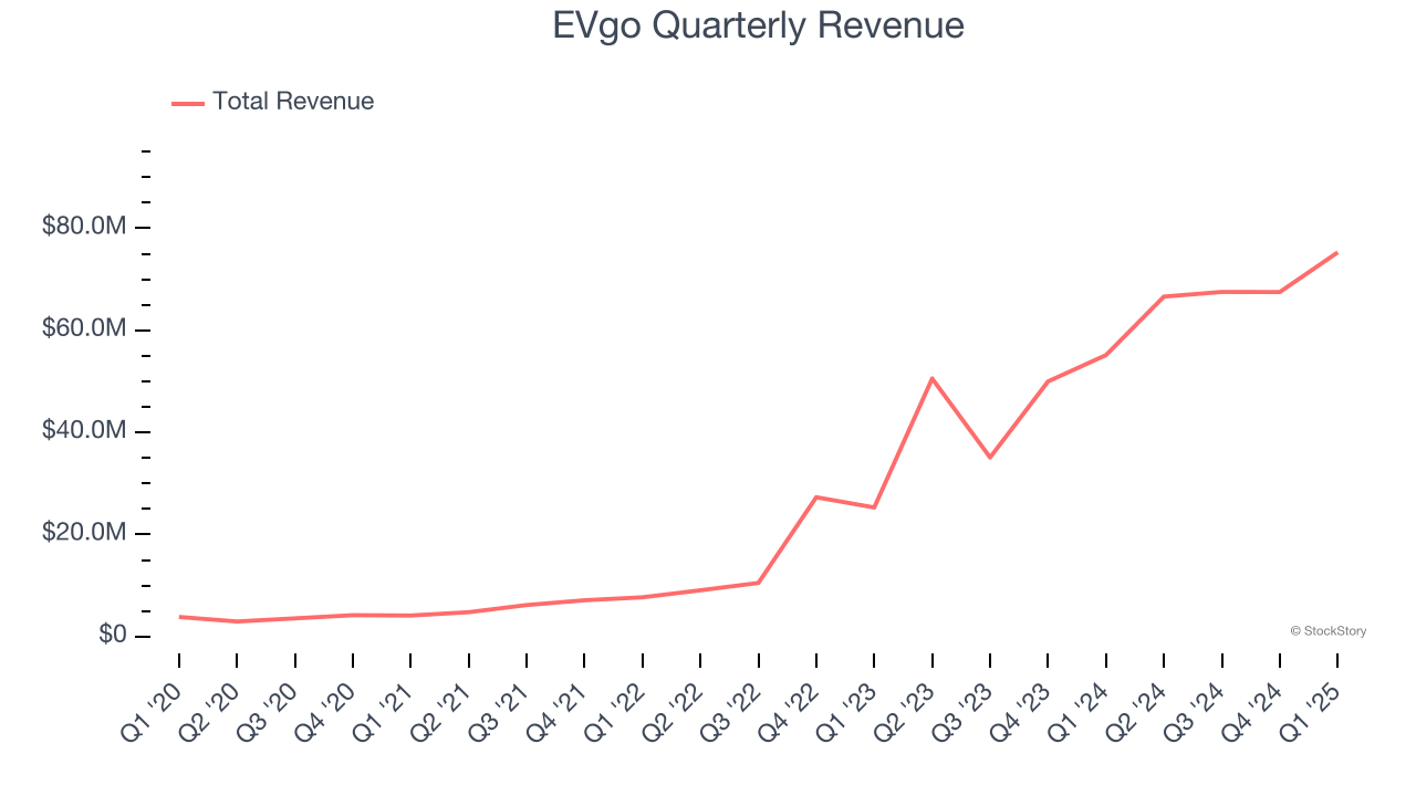 EVgo Quarterly Revenue
