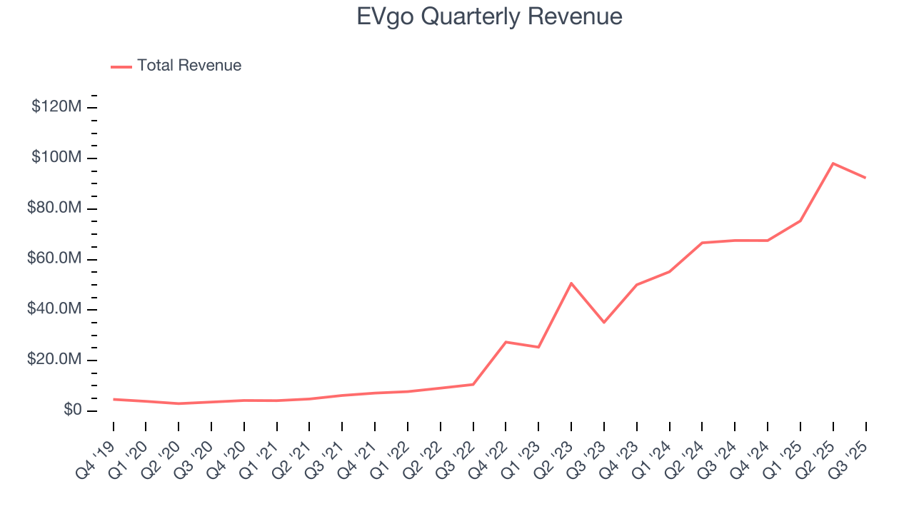 EVgo Quarterly Revenue