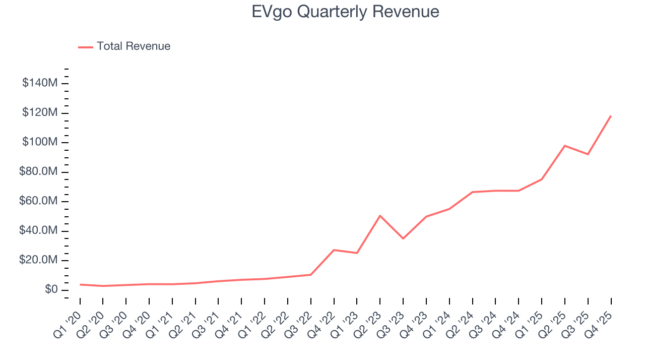 EVgo Quarterly Revenue