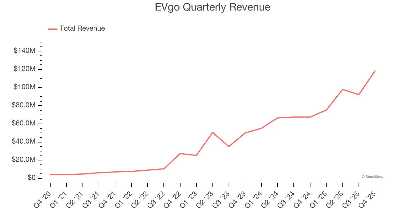 EVgo Quarterly Revenue