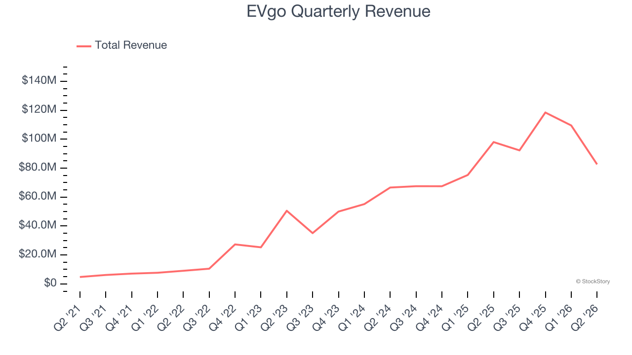 EVgo Quarterly Revenue
