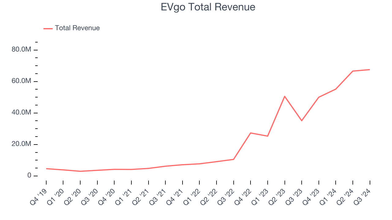 EVgo Total Revenue