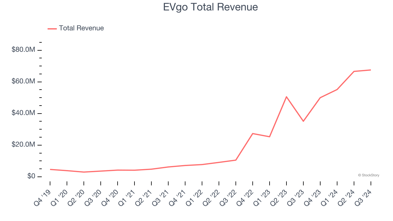 EVgo Total Revenue