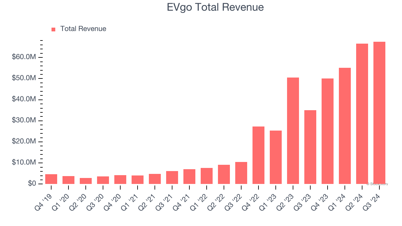 EVgo Total Revenue