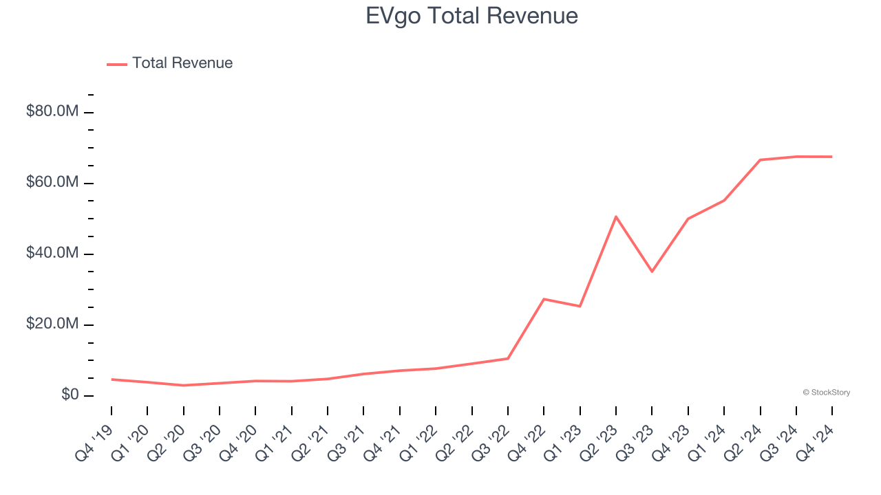 EVgo Total Revenue