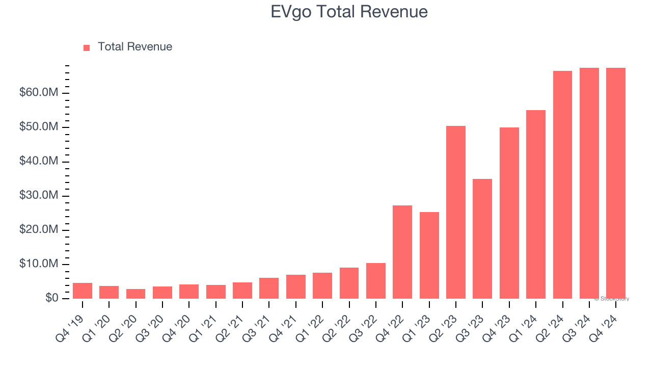 EVgo Total Revenue